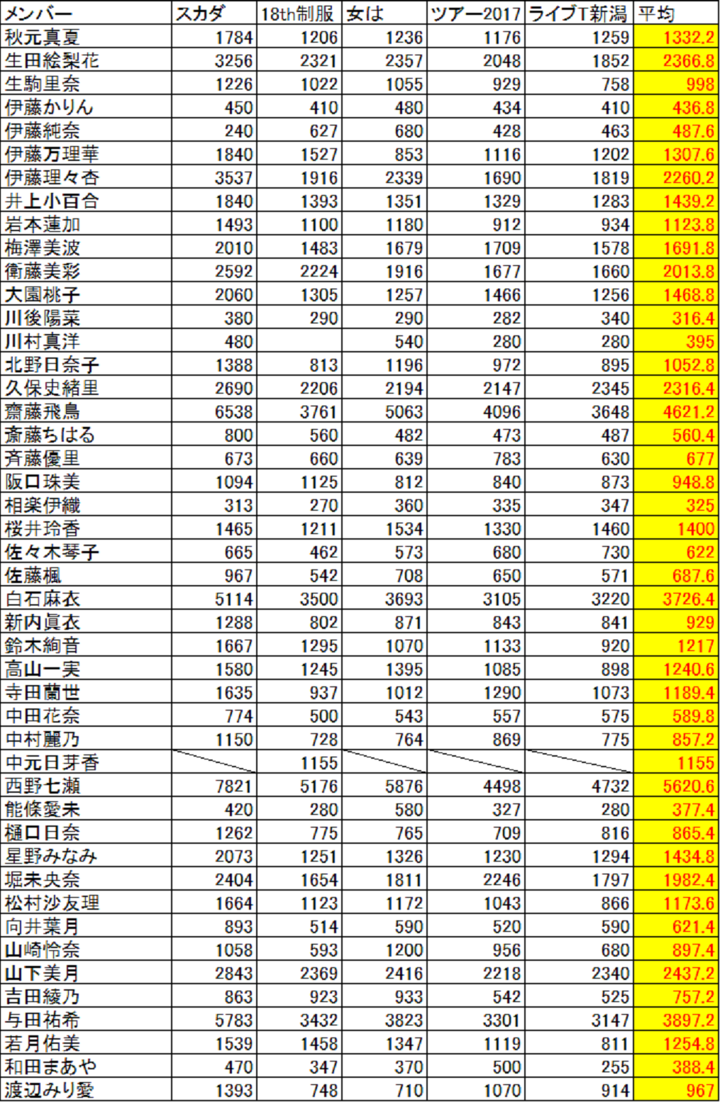 乃木坂46 生写真 スカイダイビング 新潟ライブt レートまとめ 乃木坂生写真のすゝめ レート解析